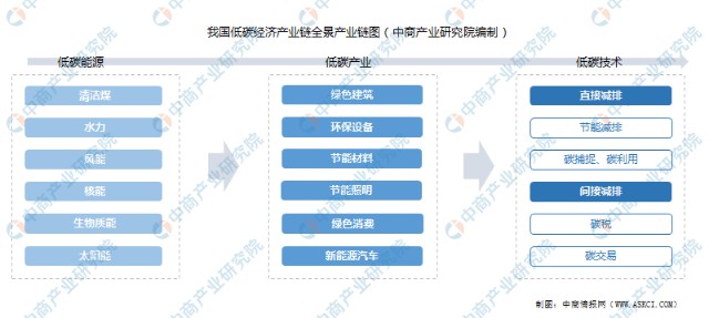 2021年中国低碳经济产业链上中下游市场分析