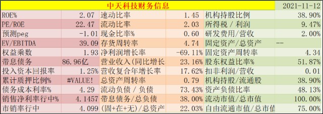 1112人气股中天科技价值分析和技术分析高估了吗