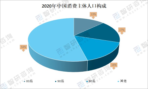 2021年中国消费主体及消费结构分析2635岁在高端消费比重较高食品烟酒