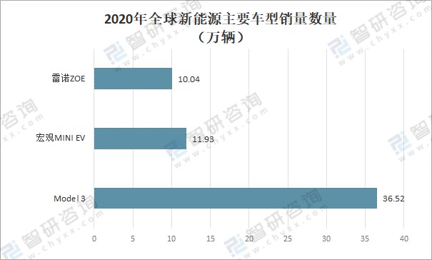 2020年全球新能源汽车保有量及销量分析特斯拉mode3销售数量最多图