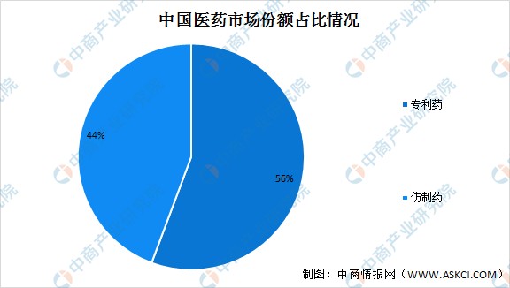 2022年中国医药行业市场规模及细分领域预测分析