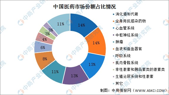 2022年中国医药行业市场规模及细分领域预测分析