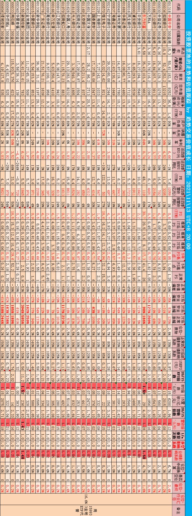 估值跟踪第91期20211113最新pe腾讯30阿里16万科61保利62茅台44东财48