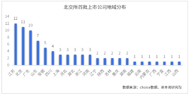 首批北交所上市公司画像一览