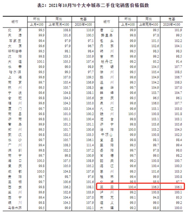 统计局10月70城房价出炉三亚新房价格环比上涨08