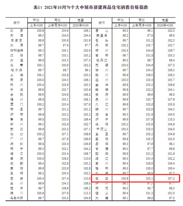 统计局10月70城房价出炉三亚新房价格环比上涨08