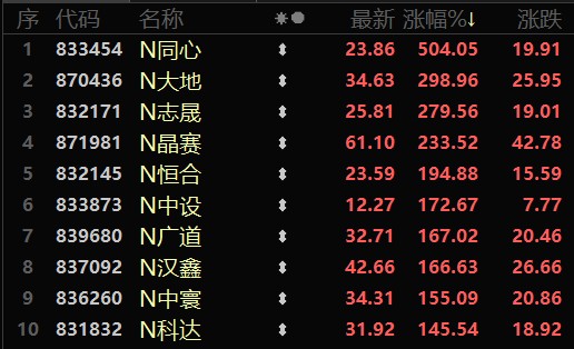 n同心飙涨500北交所首日火爆开市新股集体翻倍大涨平移精选层个股则普
