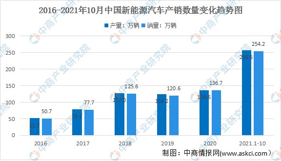 2021年中国新能源汽车行业市场竞争格局分析市场集中度提升