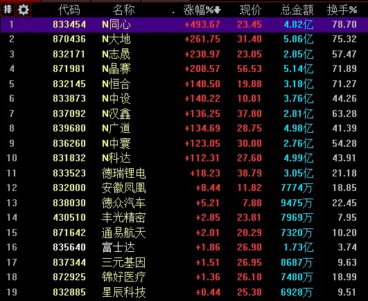 北交所开市首日总成交额为957亿元10只新股涨幅均超110