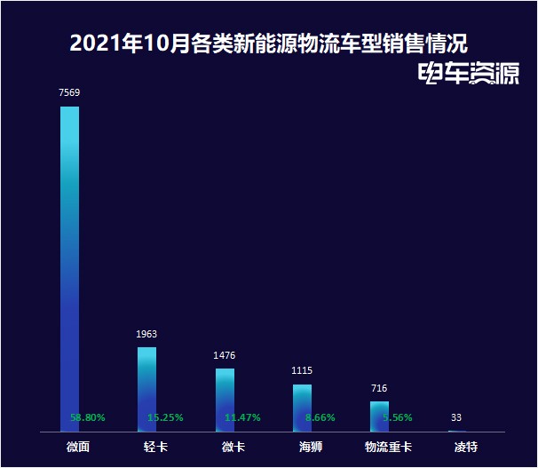 10月新能源物流车企销量出炉瑞驰东风吉利居前三