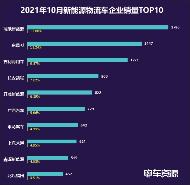 10月新能源物流车企销量出炉瑞驰东风吉利居前三