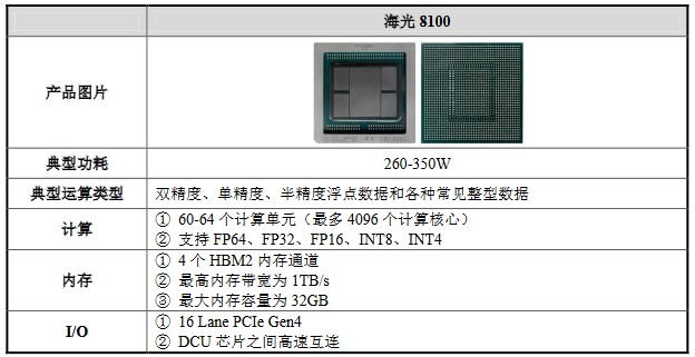 股吧首页>财富号评论吧(cfhpl)>正文> 海光dcu产品为海光8000系列芯片