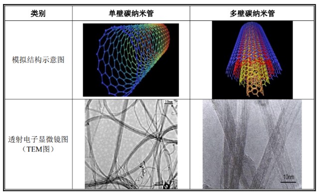 作为一种新型材料,碳纳米管已经在电子,能源,通信,化工,生物,医药