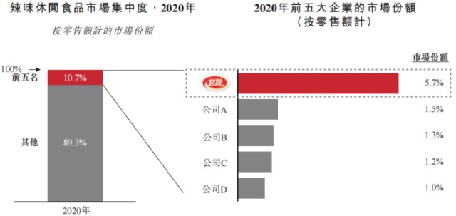 卫龙通过港交所上市聆讯19家企业续表重启新一轮上市热潮