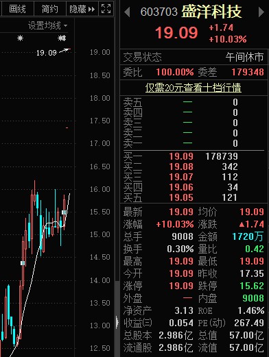 昔日杀猪盘逆袭盛洋科技重组切入卫星通信领域中芯大佬也来加持