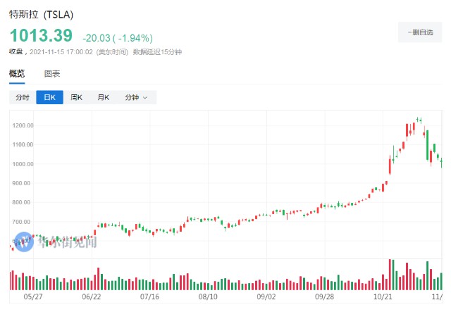 4万股特斯拉股票,价值约9.