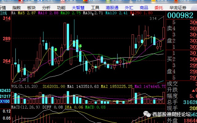 今天,沪深指数走出半阴半阳我:结果有人马上留言问:能涨到15元吗?