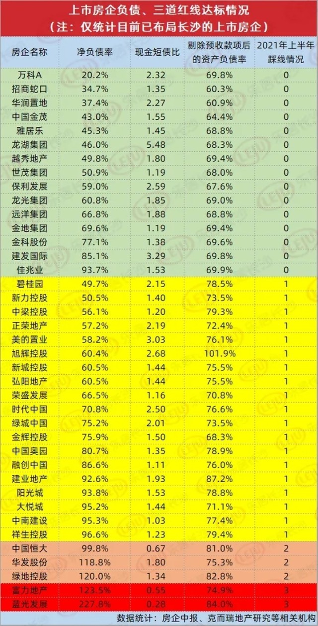 即使是百强房企,千亿房企依然都有爆雷的可能性.