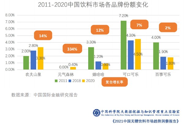 其中,元气森林复合增长率最高,达334,但2020年其在整体饮料市场份额