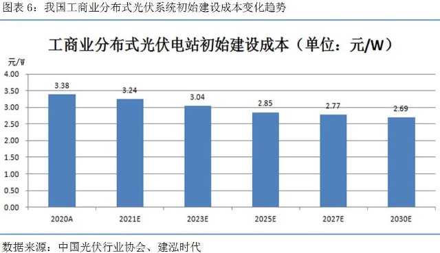 分布式光伏行业分析