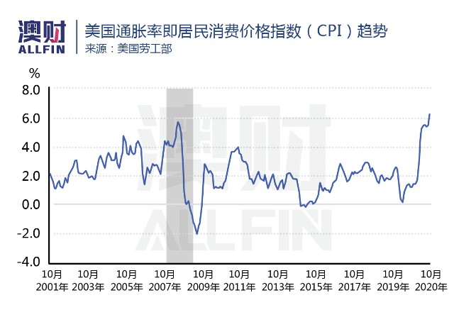 美国通胀爆表资本洪流汹涌什么投资可以穿越熊牛