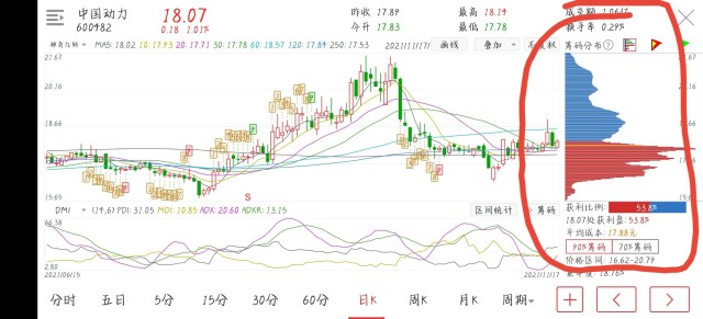 个股分析中国动力今日迷惑性很强