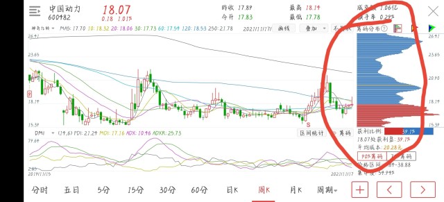 个股分析中国动力今日迷惑性很强