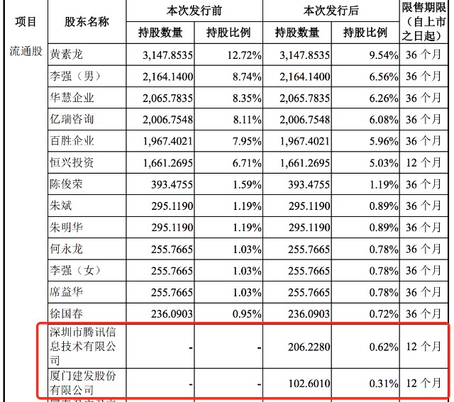 81,曹立斌持股10.73,黄素龙持股9.54,李强(男)持股6.56.