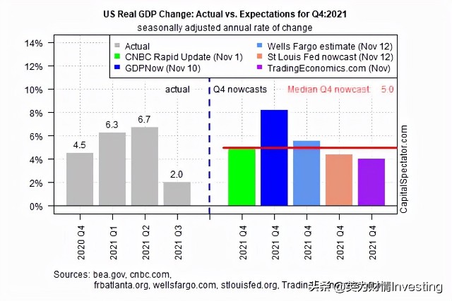 美国第四季度gdp有望强劲反弹