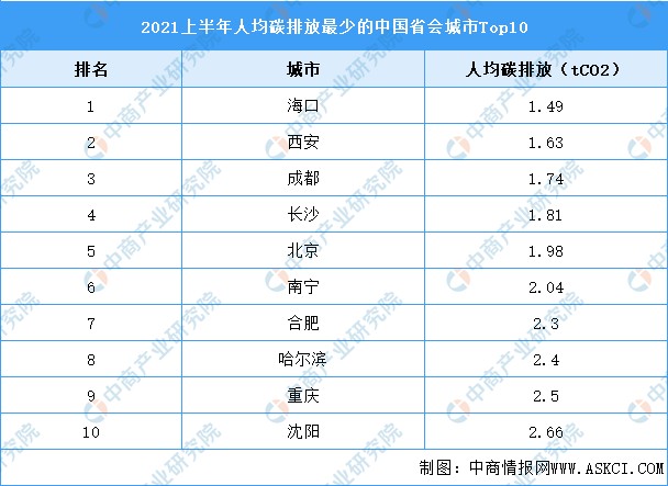 2021年上半年中国人均碳排放量最少的省会城市排行榜top10