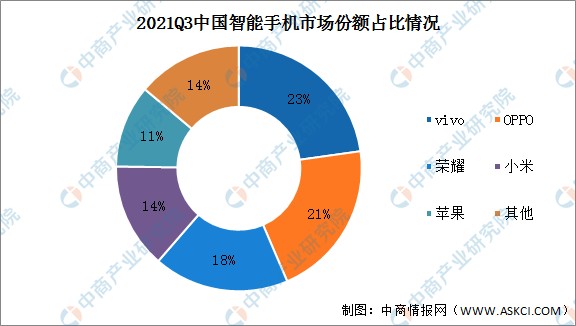 作为曾经的华为子品牌,荣耀在线下承接了华为的销售渠道资源,因而市场