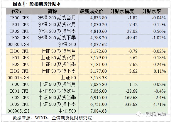 从股指升贴水来看,股指期货合约即将进入交割,期现价差收敛.