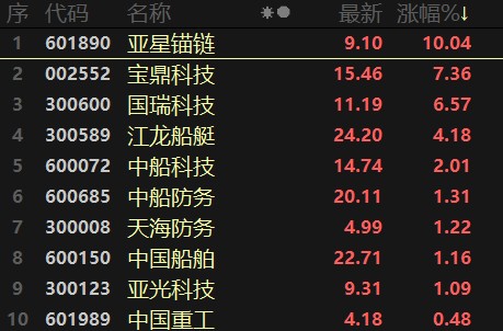 93%;航母概念涨1.89%,中信海直午后涨停.