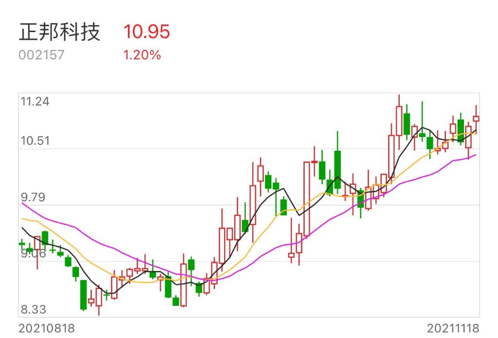 正邦科技股票价格_行情_走势图—东方财富网