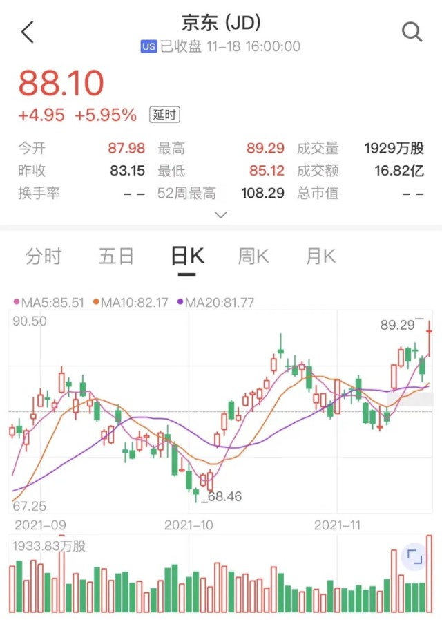 京东公布的三季度业绩由盈转亏美股股价却涨近6