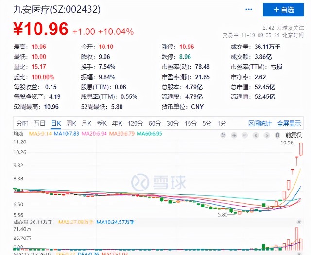九安医疗股价持续反弹已连收5个涨停板累计涨幅超60