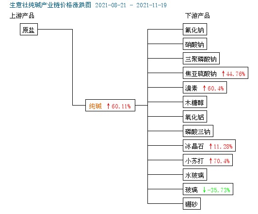 生意社跟踪的纯碱产业链价格涨跌图显示,轻质纯碱对应的下游涨幅迅猛