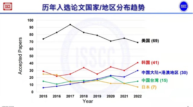 isscc2022中国大陆及港澳地区入选论文达30篇仅次于美国韩国