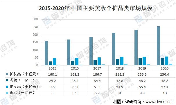 2020年全球及中国美妆个护行业发展现状分析天猫销售额占比超过50图