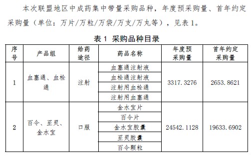 中成药集采来了湖北领衔18省市集采17个品种