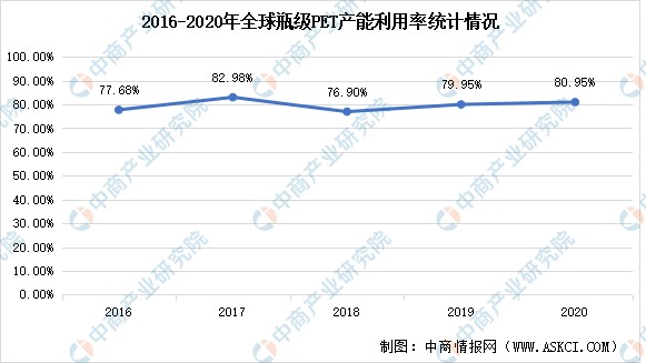 2020年,全球瓶级pet产能利用率约为80.95.