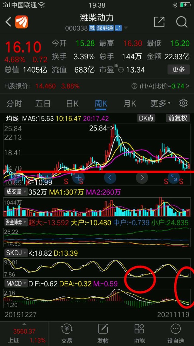 潍柴动力月线级别下跌日线周线止跌看反弹氢能源燃料电池标的2021年