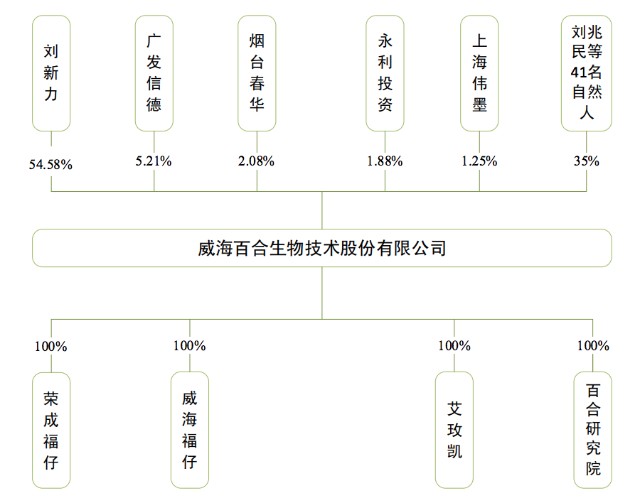 除了刘新力外,百合股份的前十大股东分别为广发信德投资管理有限公司