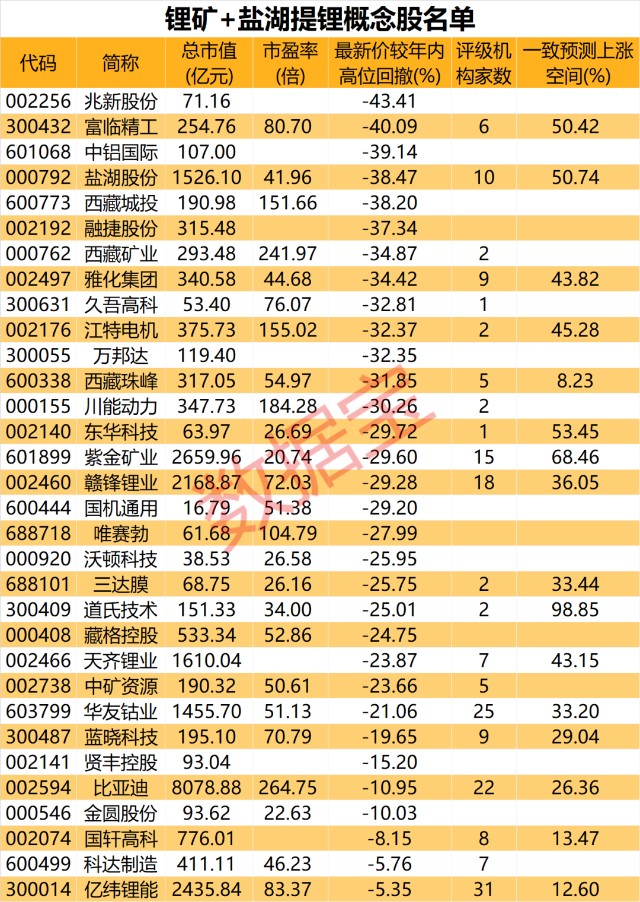 盐湖提锂板块仅有27只股票可逐一研究1122补充数据宝锂矿争夺战正酣第