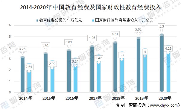 2020年中国教育经费及国家财政性教育经费投入随着我国经济迅速发展