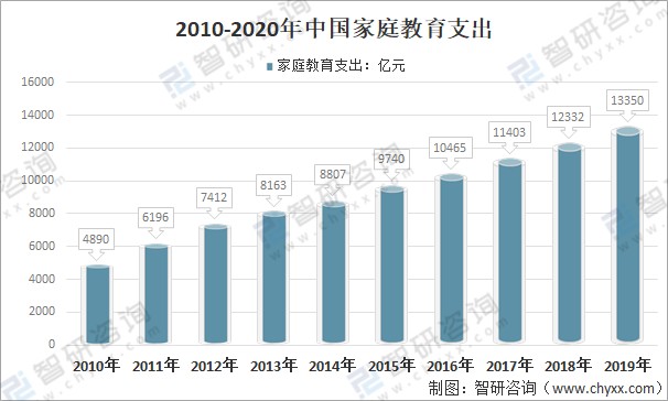 中国父母在子女教育上的投入一直不"吝啬"