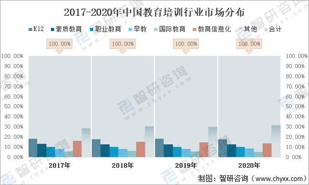 >正文>2017-2020年中国教育培训行业市场分布从行业规模占比趋势来看