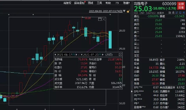 值得注意的是,在此前一个多月的时间,均胜电子刚刚暴涨超70%