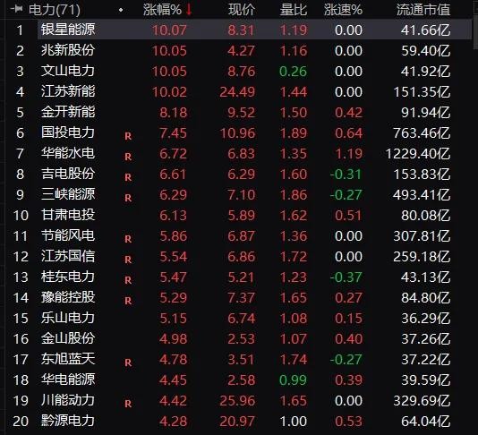 永华证券煤炭板块掀起涨停潮电力股也多只个股涨停