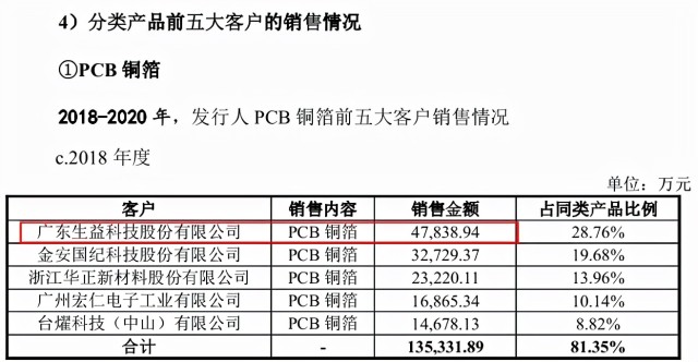 铜冠铜箔招股书频被揭底数据异常谁的锅